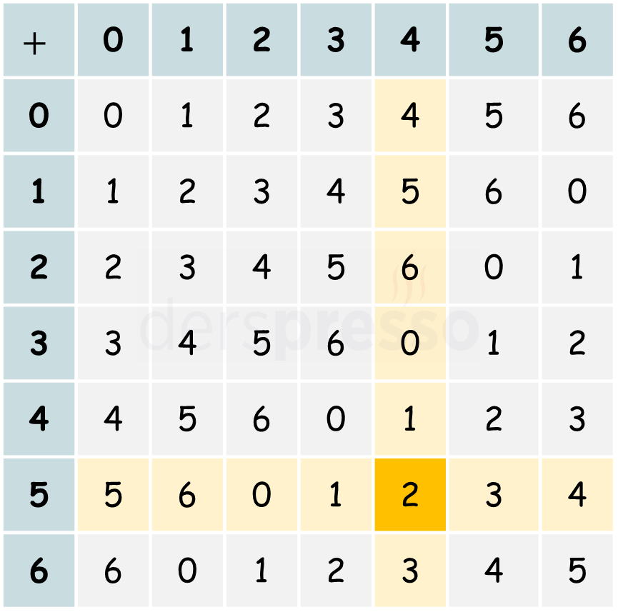 7 modülünde toplama işlem tablosu