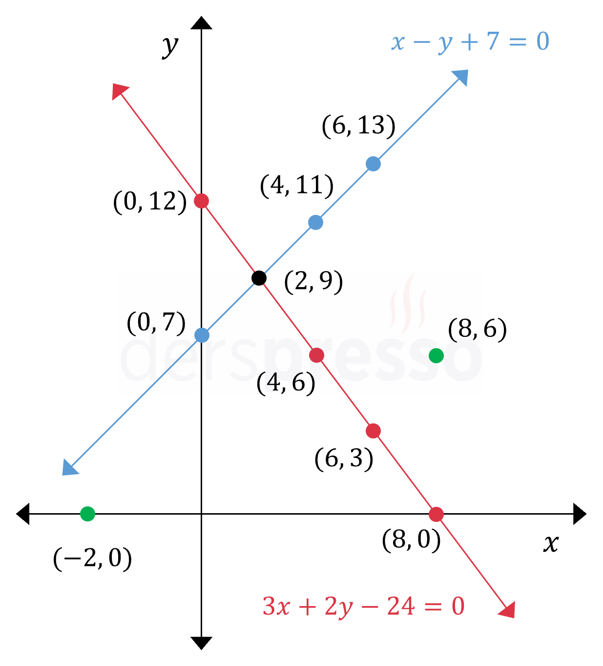 Birinci dereceden iki bilinmeyenli denklem sisteminin grafiği