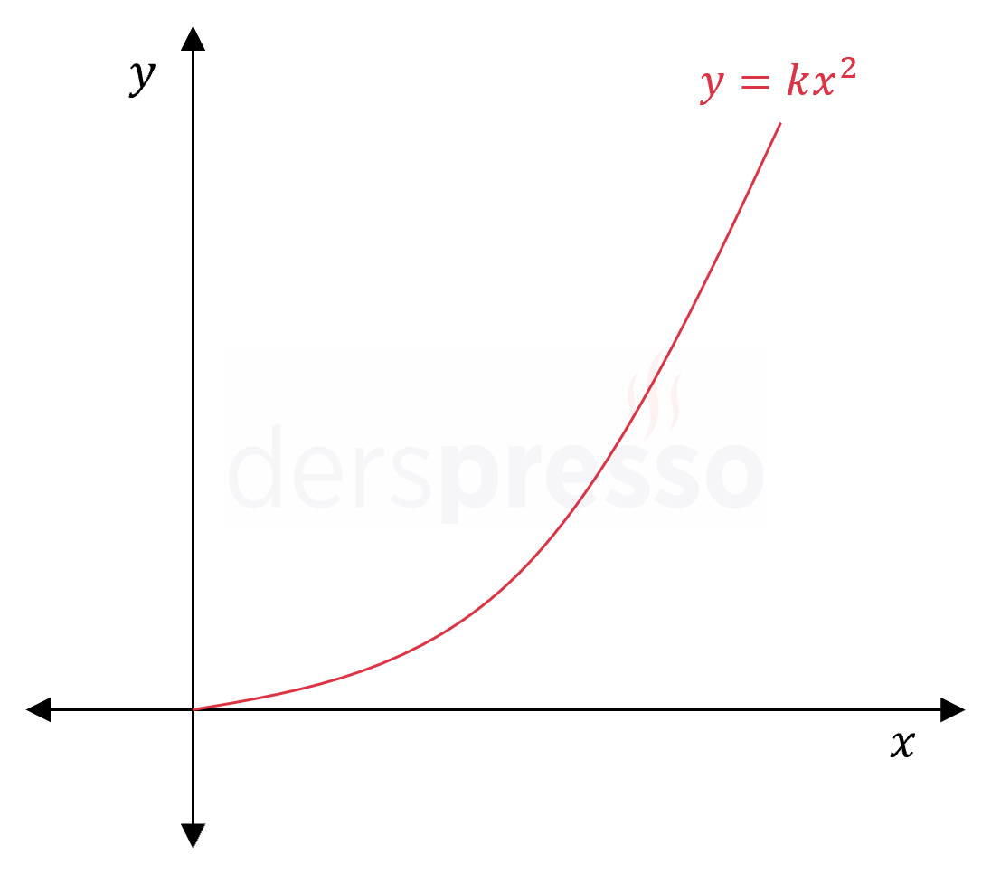 Doğru orantı (kare)