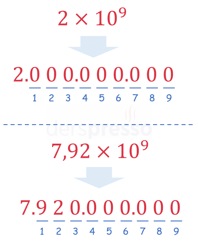 Bilimsel gösterimdeki bir tam sayının basamak sayısı