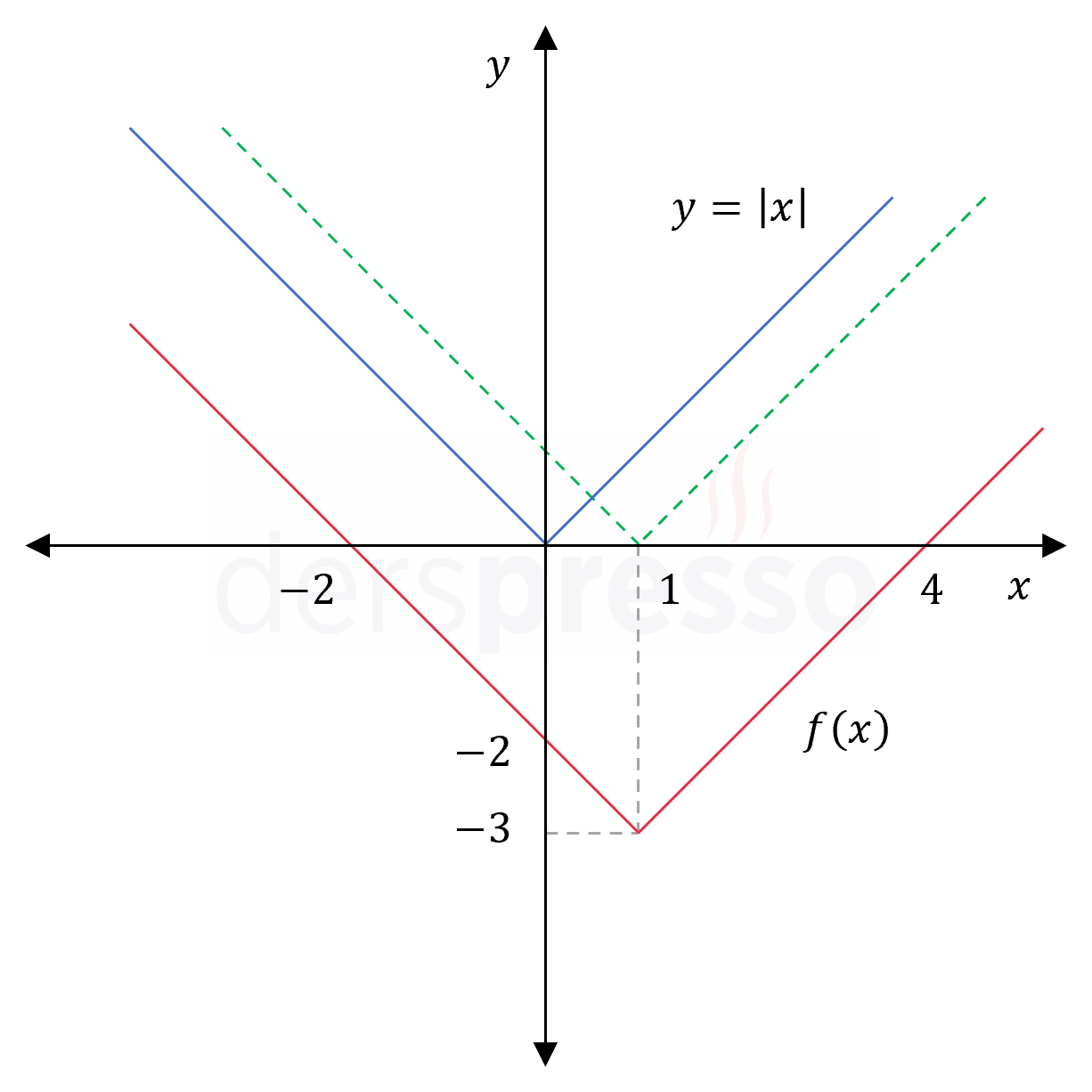 Mutlak değer grafiği (örnek)