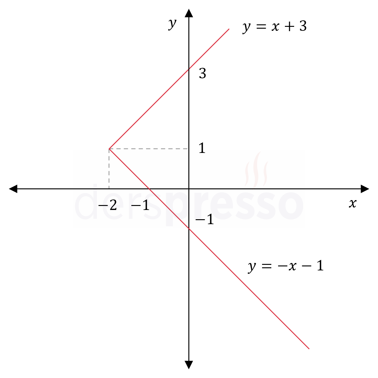Mutlak değer grafiği (örnek)