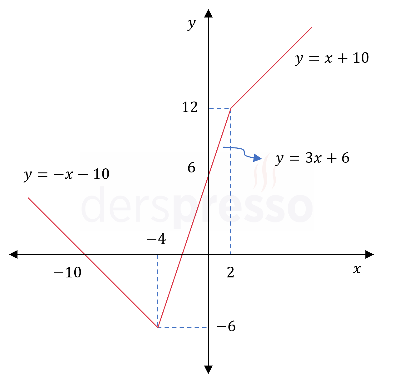 Mutlak değer grafiği (örnek)