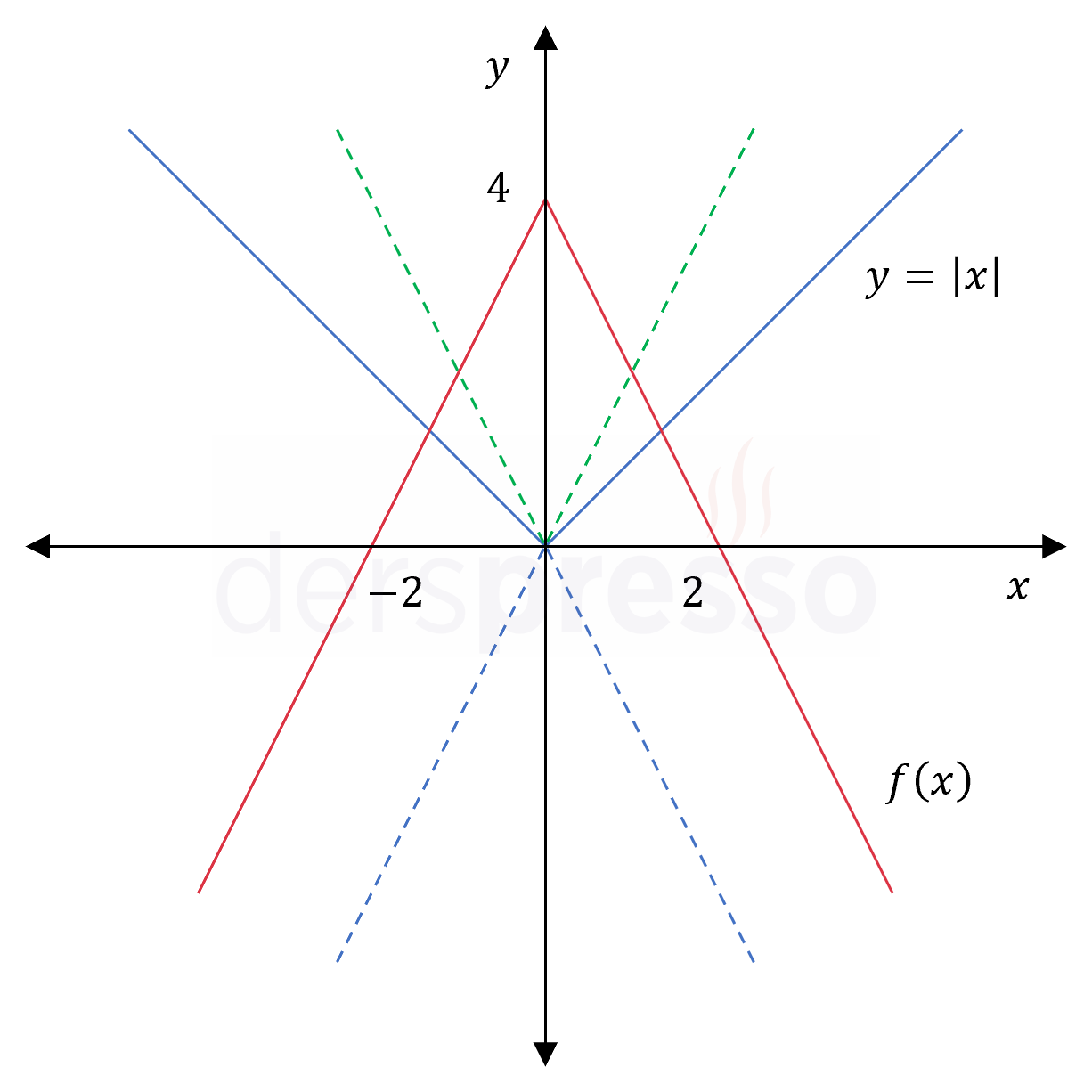 Mutlak değer grafiği (örnek)