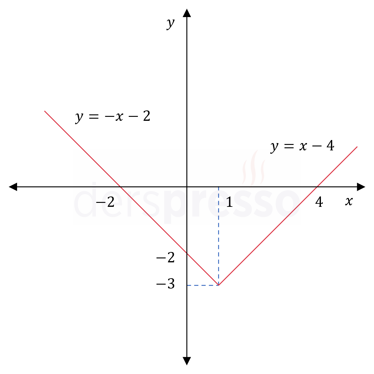 Mutlak değer grafiği (örnek)