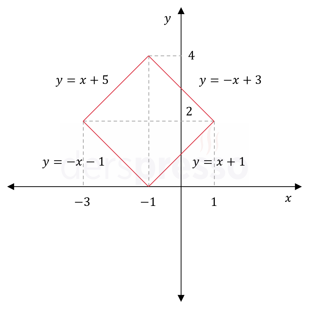 Mutlak değer grafiği (örnek)