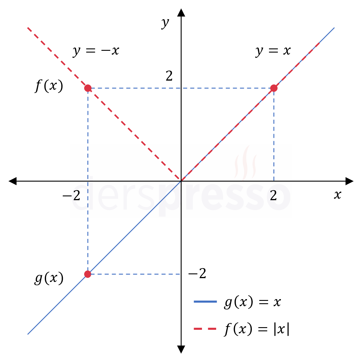 Mutlak değer grafiği (örnek)