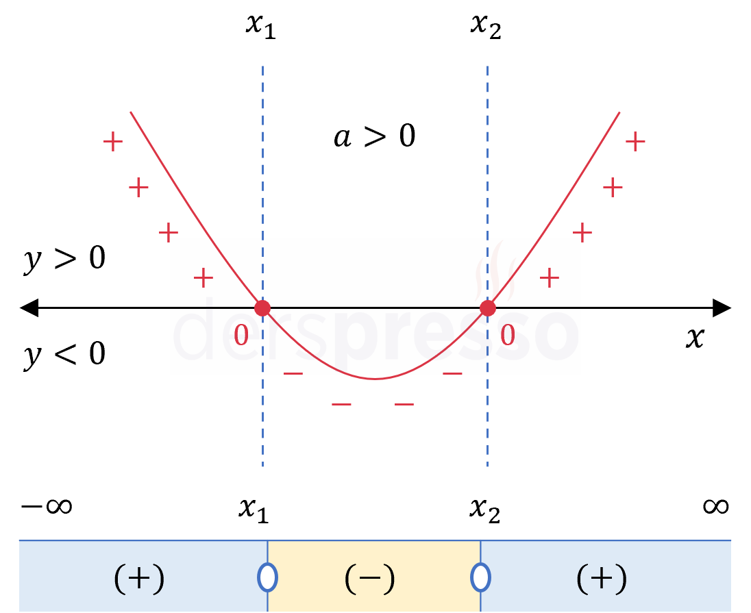 2. dereceden eşitsizlik (a > 0, delta > 0)