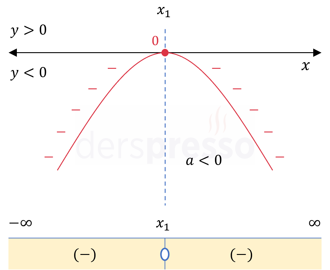 2. dereceden eşitsizlik (a < 0, delta = 0)