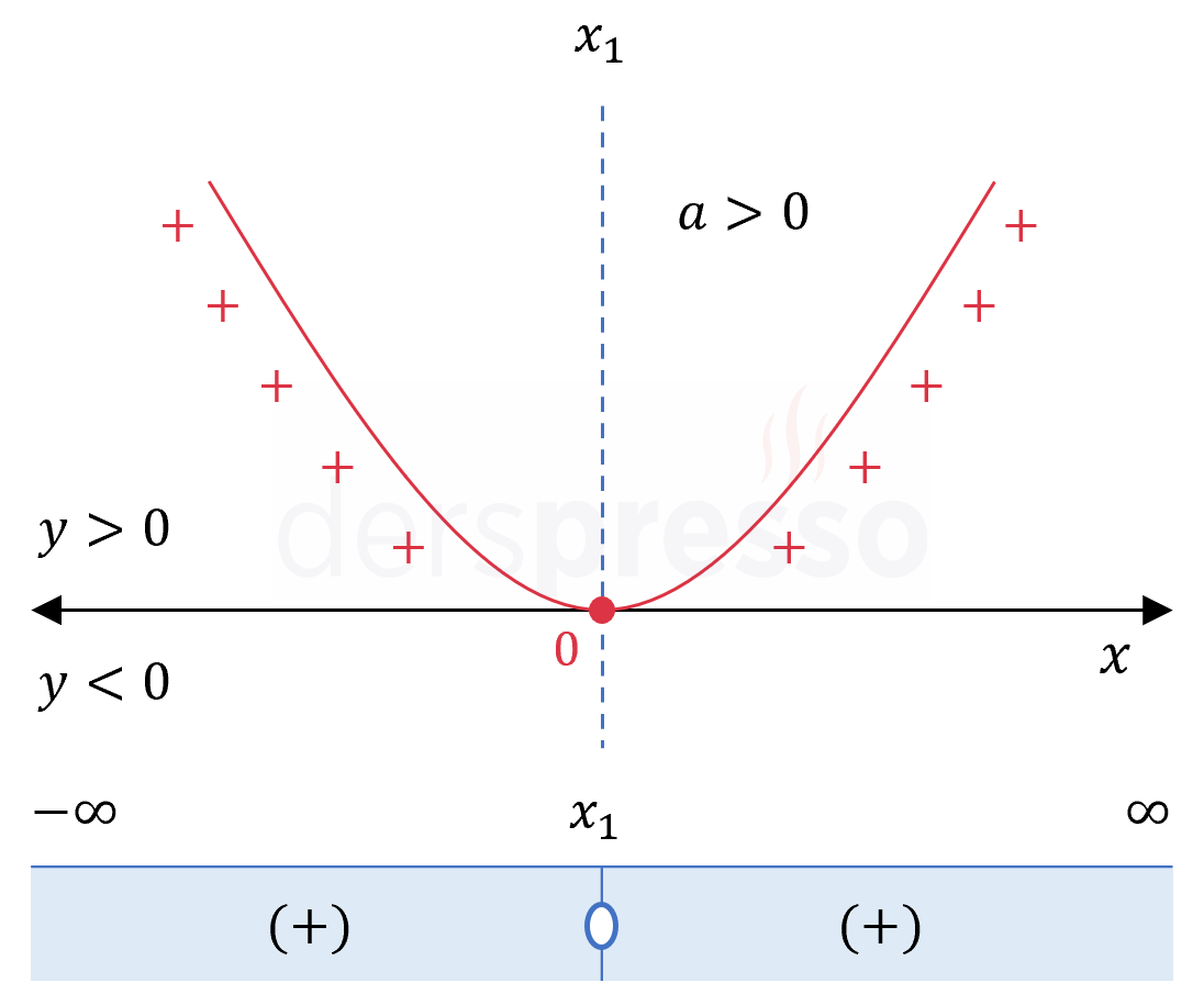 2. dereceden eşitsizlik (a > 0, delta = 0)