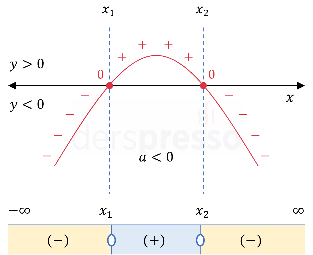 2. dereceden eşitsizlik (a < 0, delta > 0)