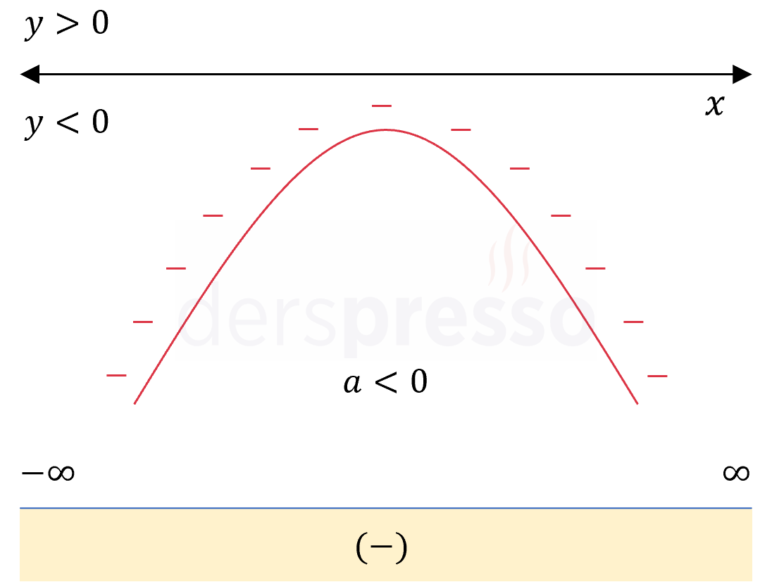 2. dereceden eşitsizlik (a < 0, delta < 0)