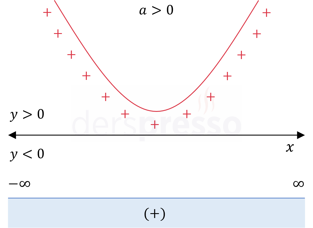 2. dereceden eşitsizlik (a > 0, delta < 0)