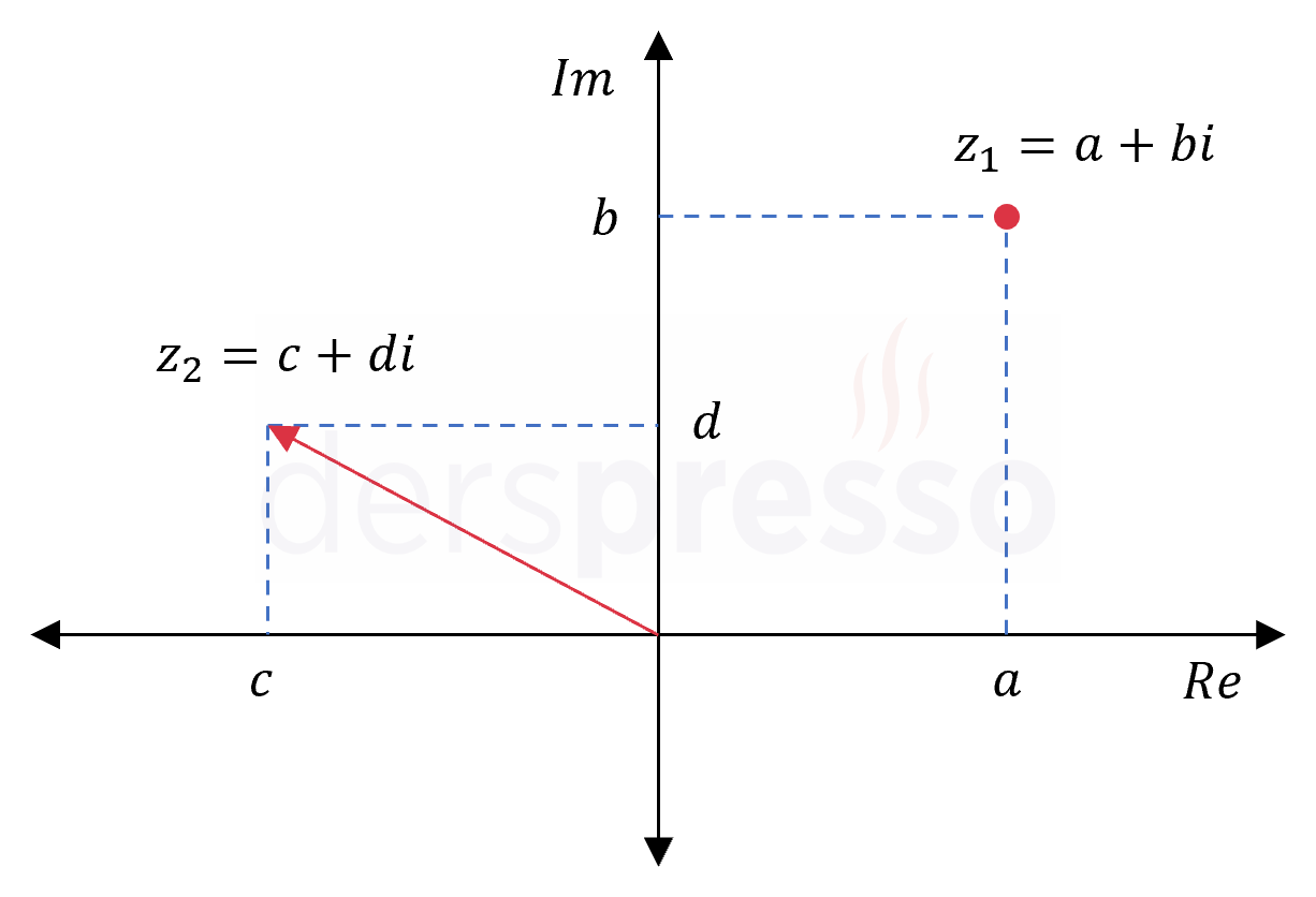 Sayıların karmaşık düzlemde gösterimi