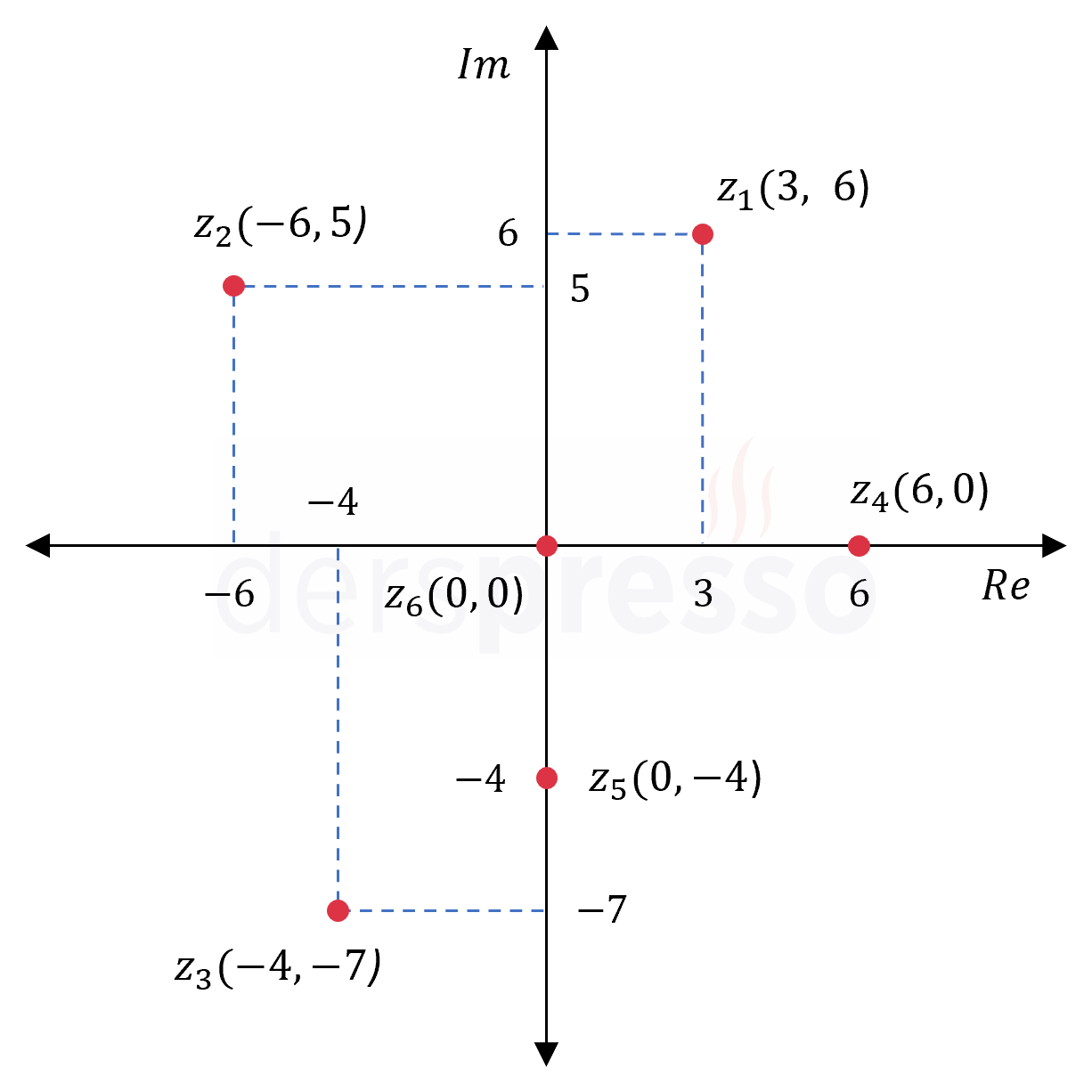 Karmaşık düzlemde sayılar