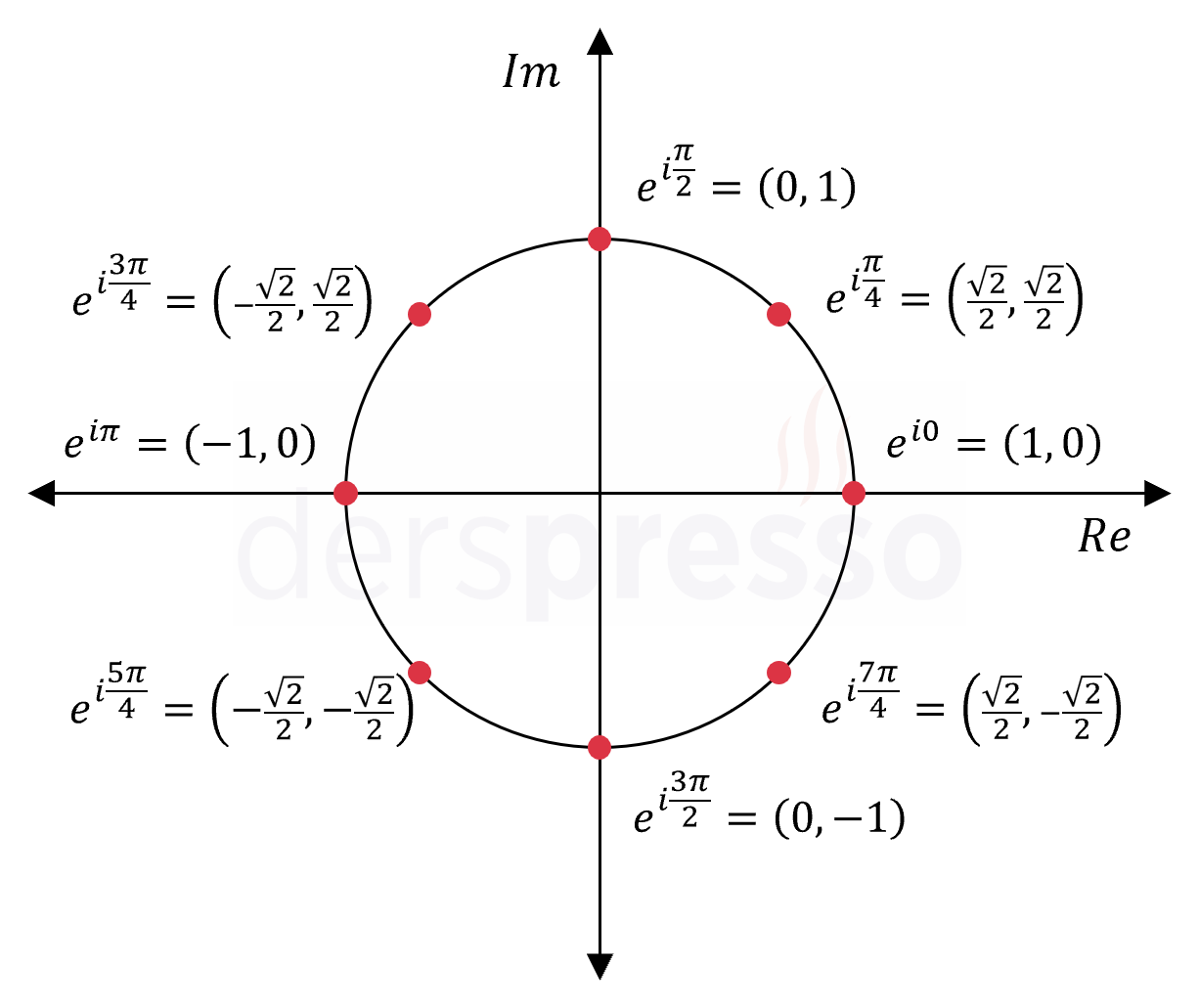 Birim çember üzerinde üstel gösterimdeki sayılar