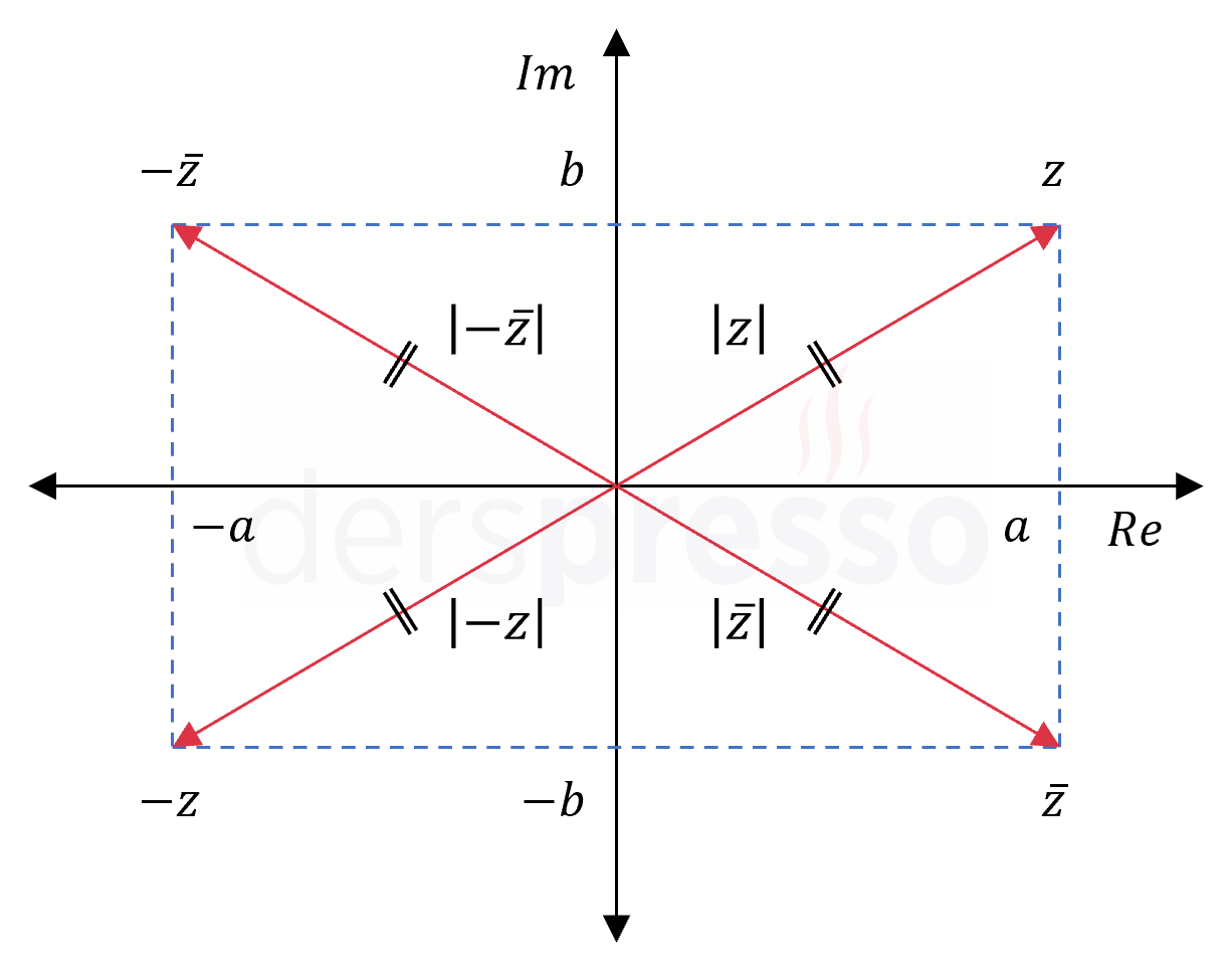 Bir sayının, eşleniğinin, negatifinin modülleri