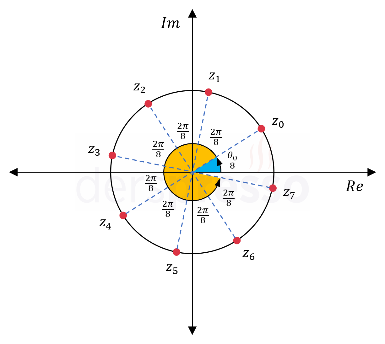 Karmaşık sayının \( n \). kökleri