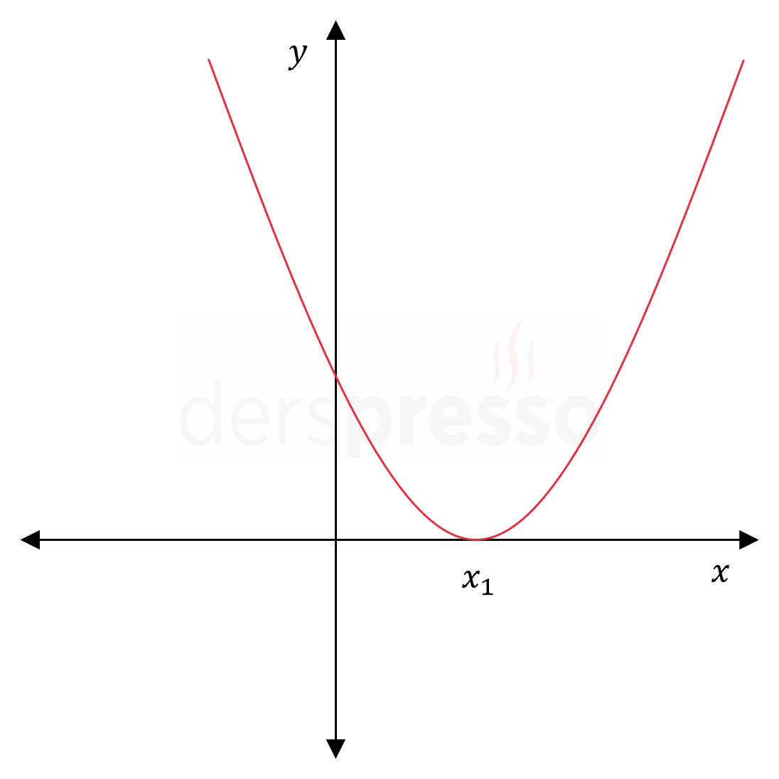 Polinom grafiği (2. derece)