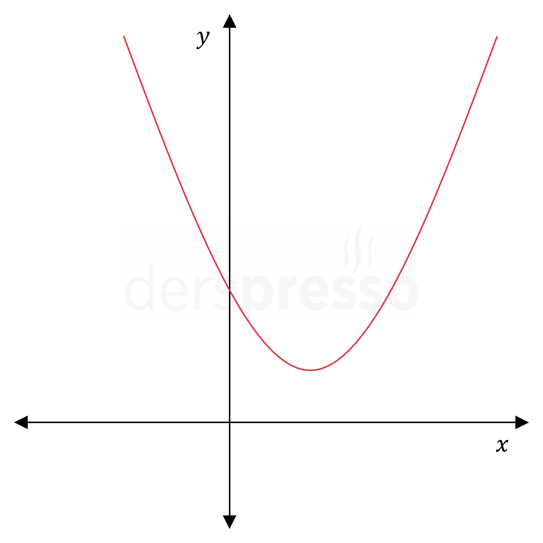 Polinom grafiği (2. derece)