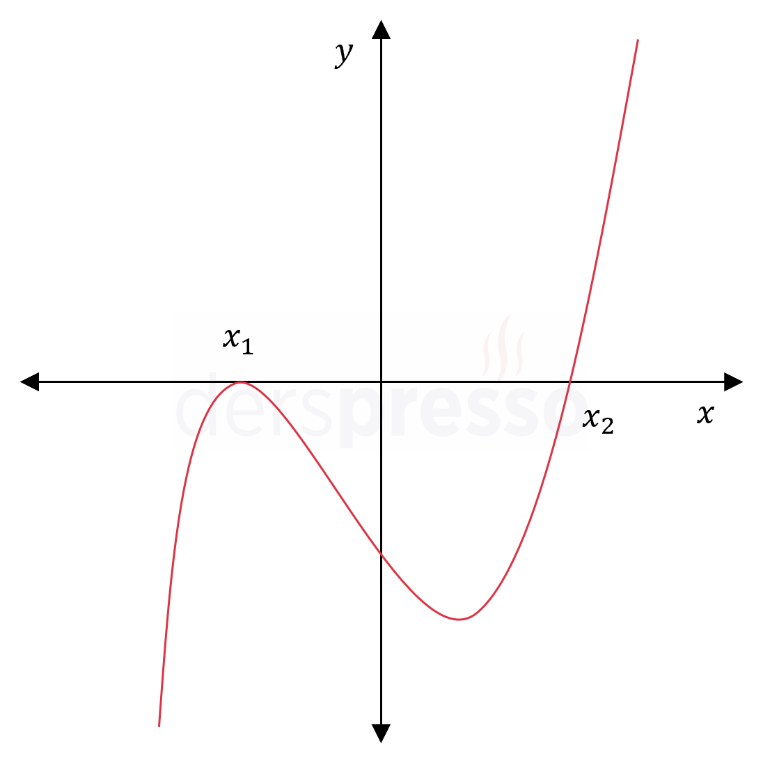 Polinom grafiği (3. derece)