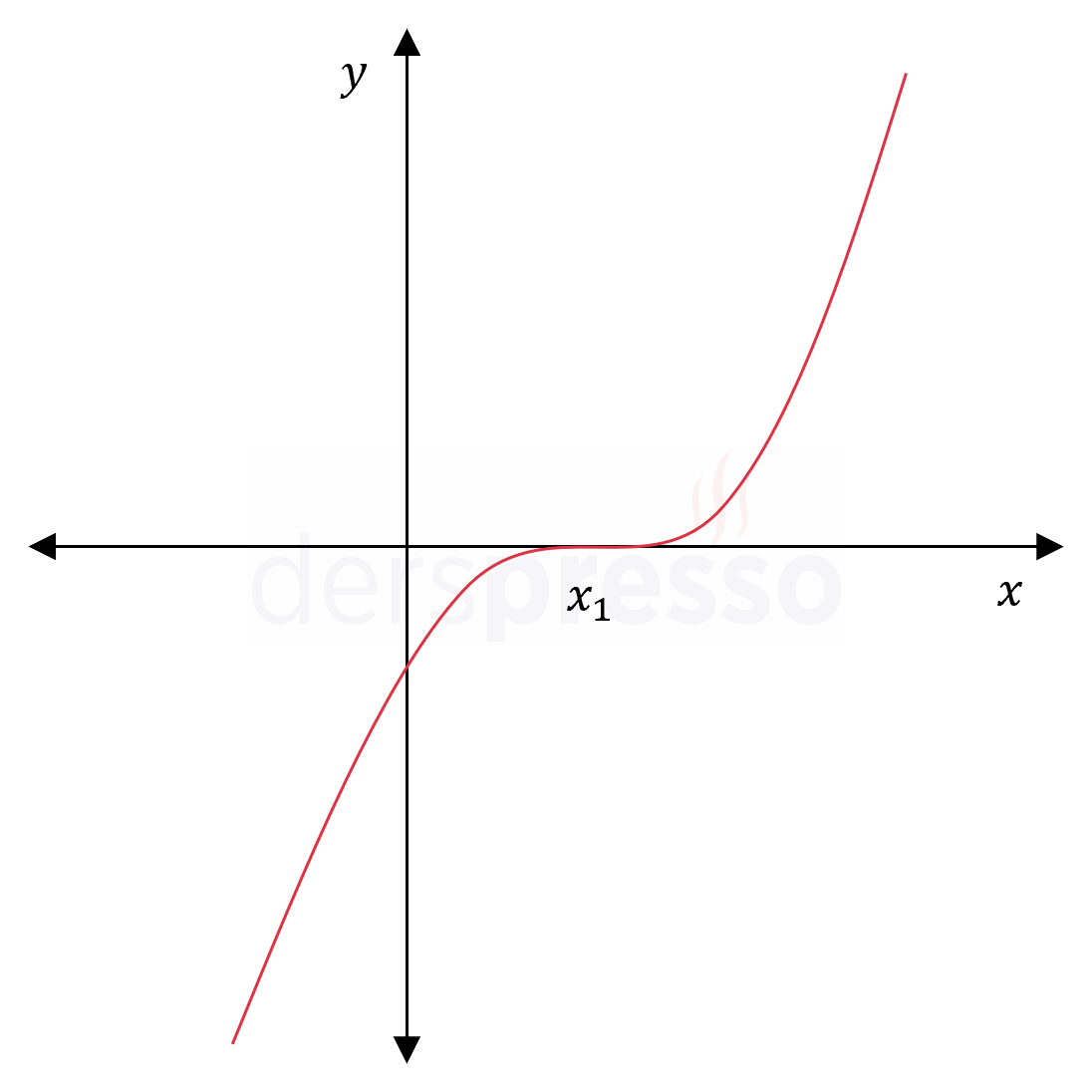 Polinom grafiği (3. derece)