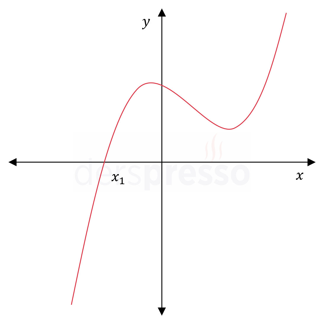 Polinom grafiği (3. derece)