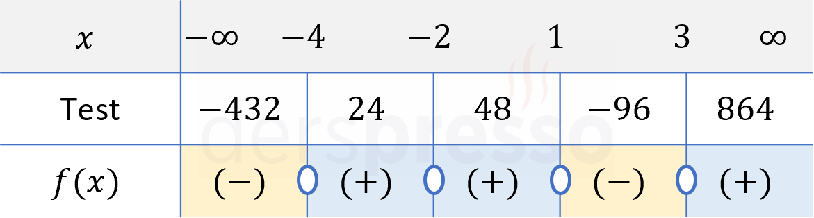 Polinom eşitsizliği (grafik)