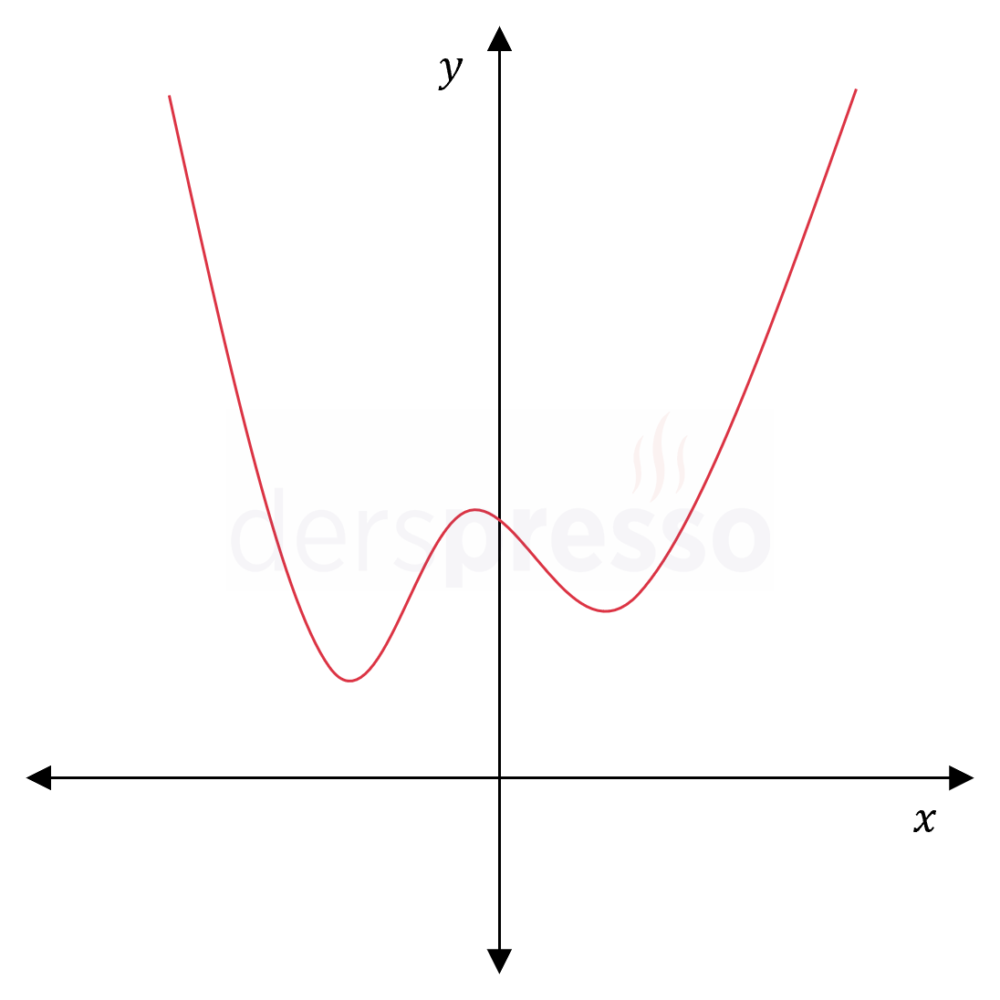 Polinom grafiği (4. derece)
