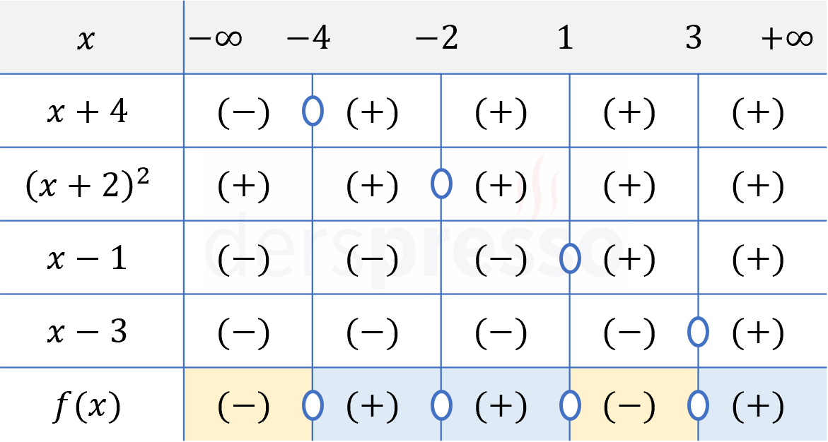 Polinom eşitsizliği (işaret tablosu)