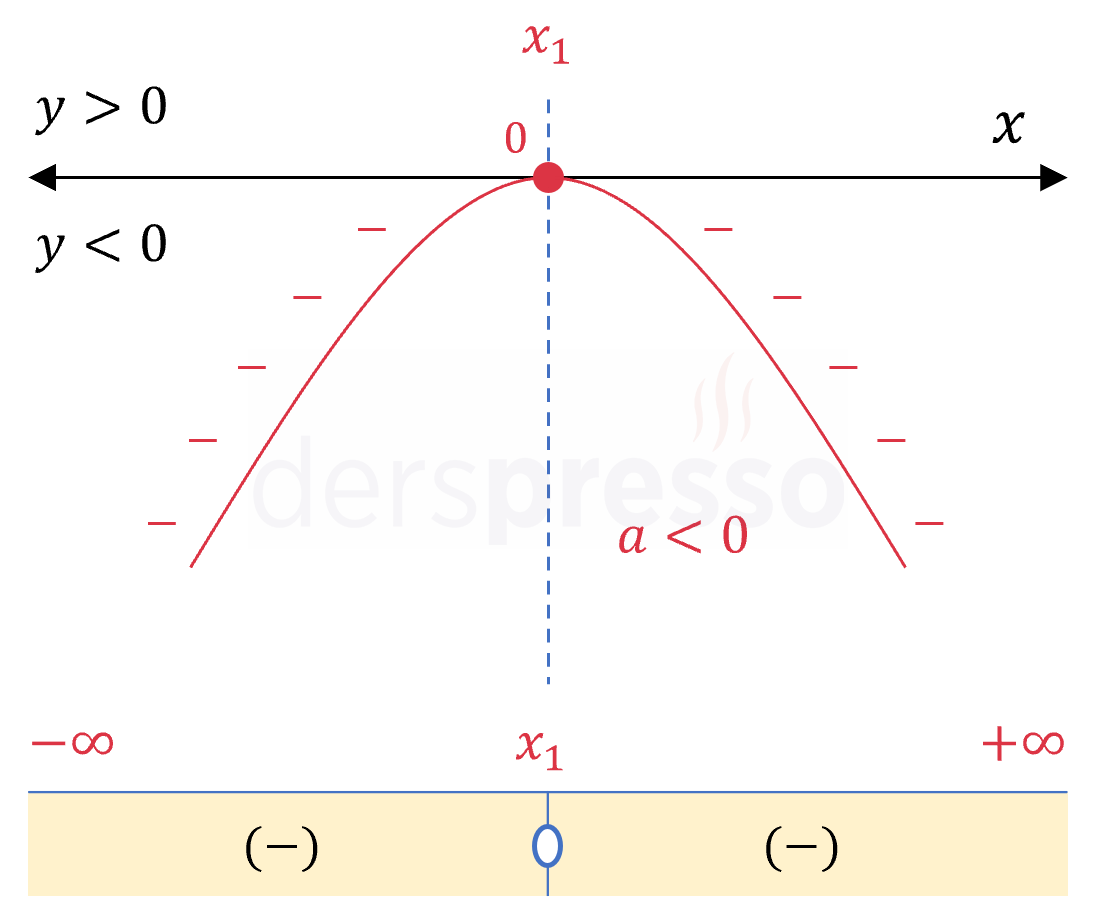 2. dereceden eşitsizlik (a < 0, delta = 0)