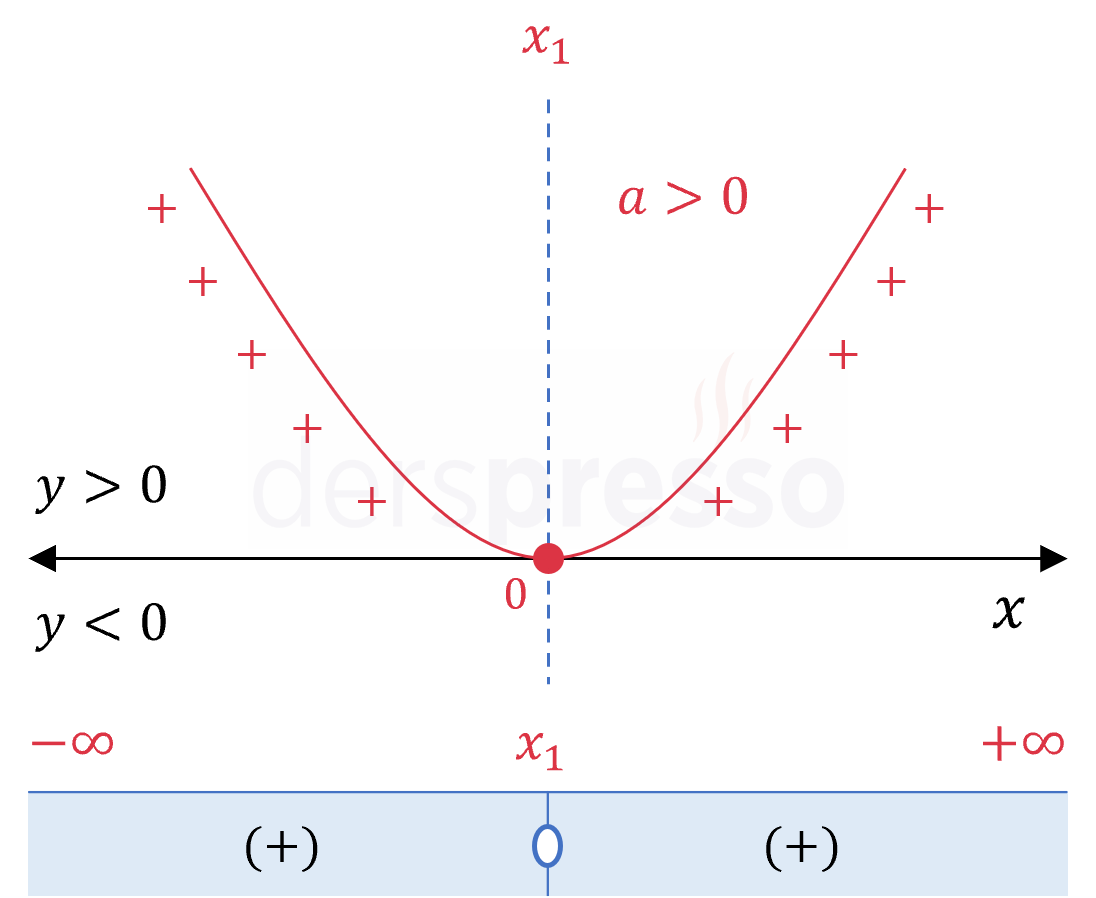 2. dereceden eşitsizlik (a > 0, delta = 0)