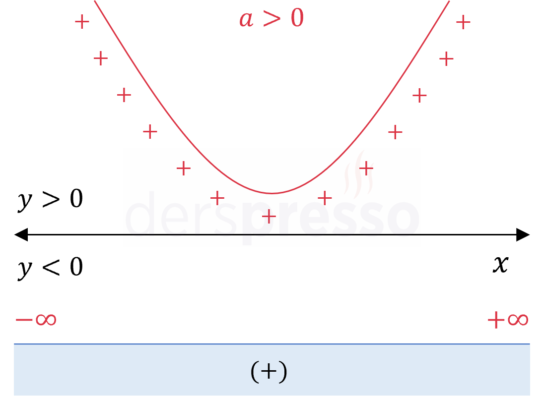 2. dereceden eşitsizlik (a > 0, delta < 0)