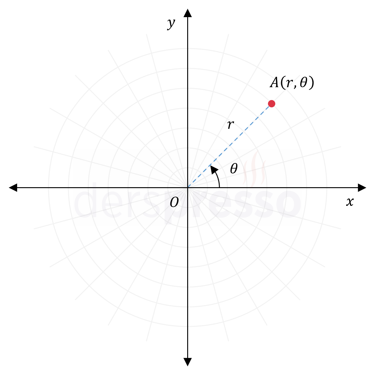 Kutupsal koordinat sistemi