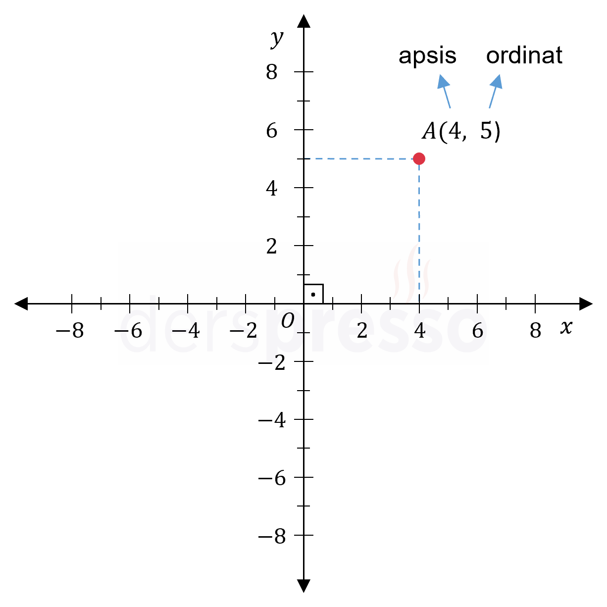 Kartezyen düzleminde nokta