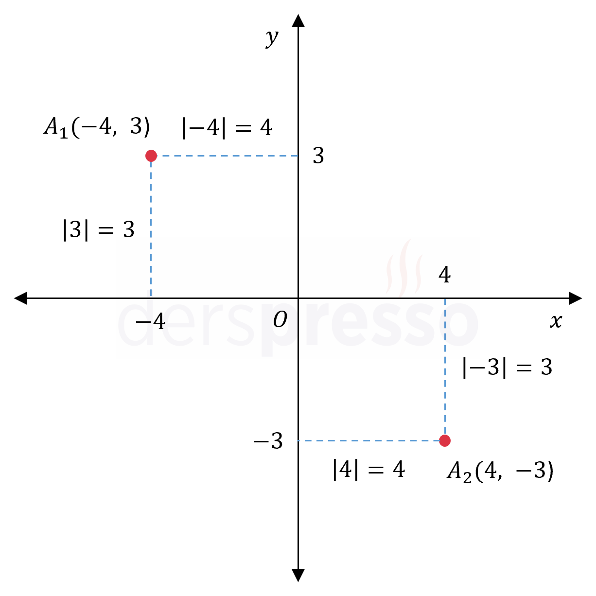 Bir noktanın eksenlere uzaklığı