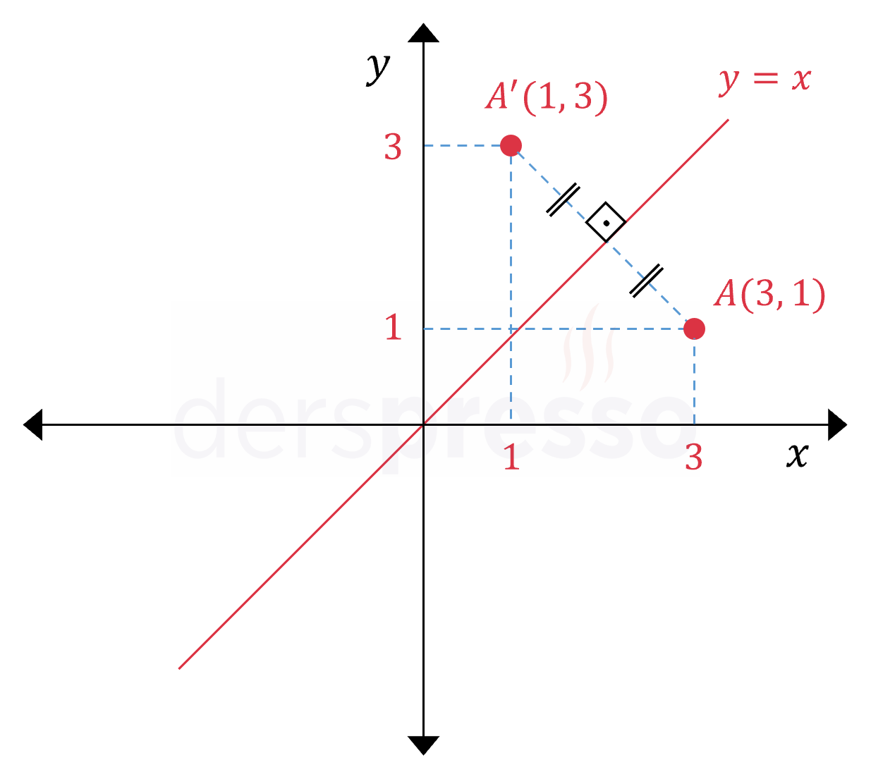 Noktanın y = x doğrusuna göre simetriği