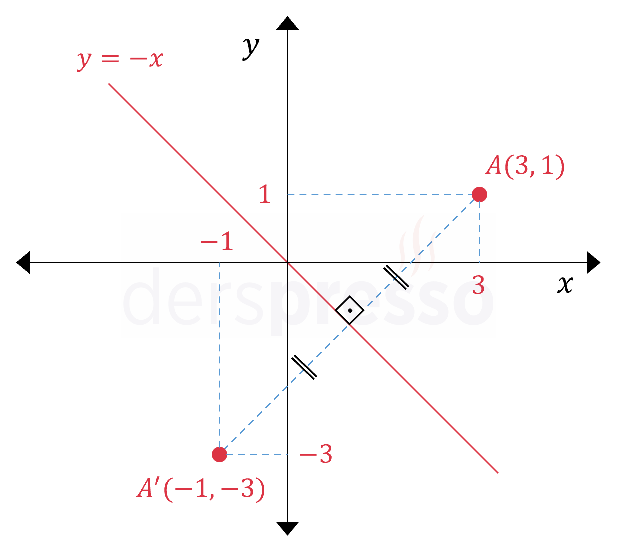 Noktanın y = -x doğrusuna göre simetriği