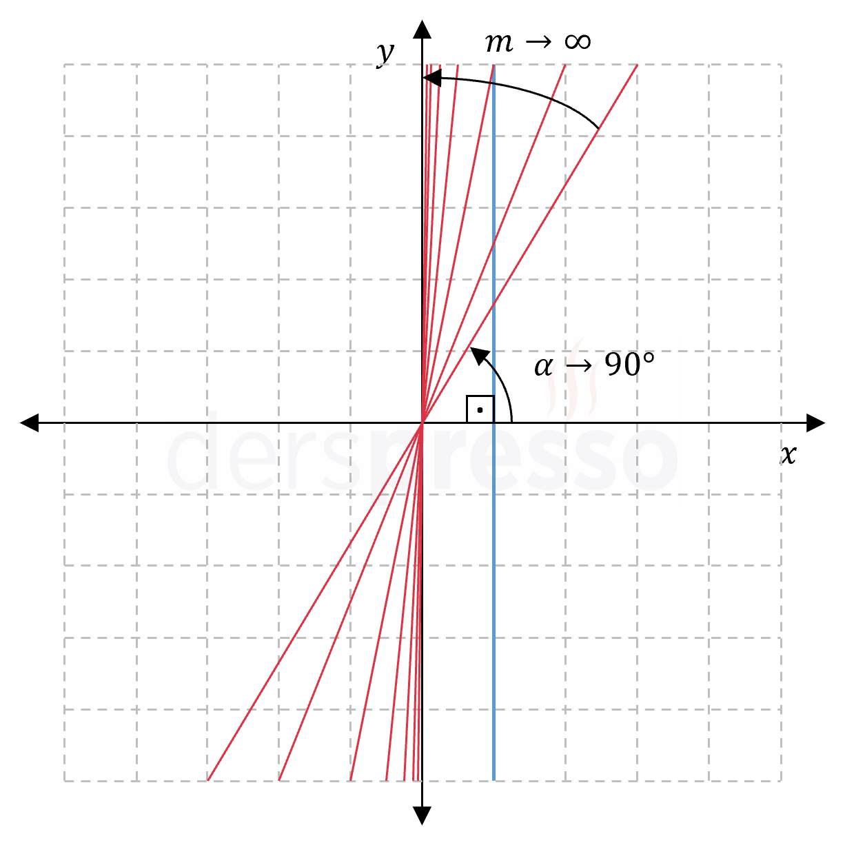 Eğim açısı 90°'ye yaklaşırken eğim