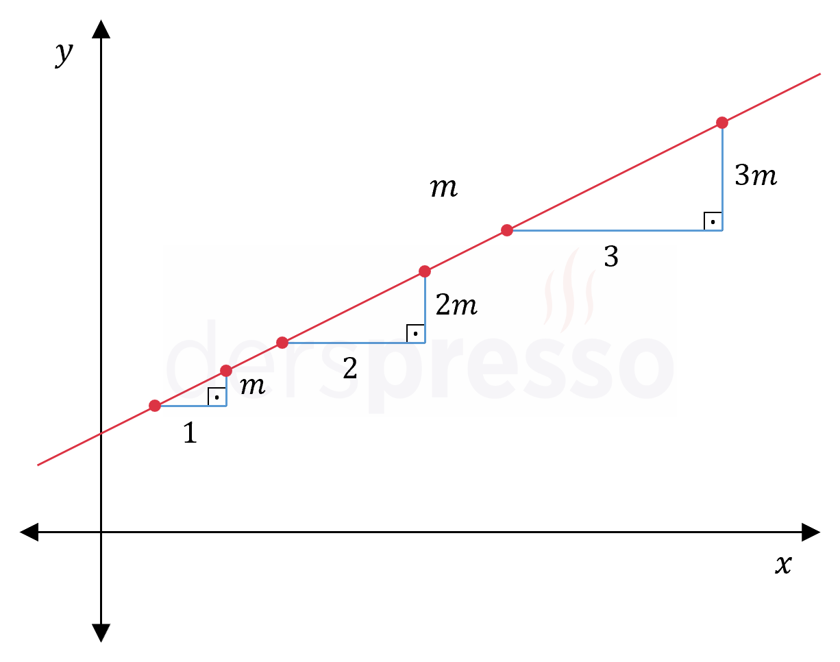 Doğru boyunca sabit eğim