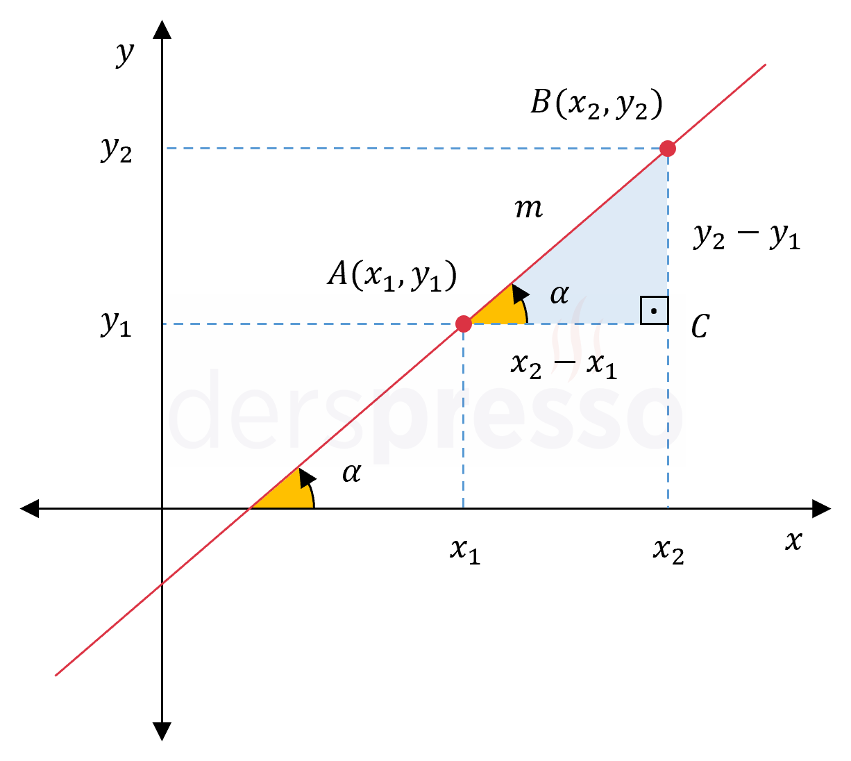 Eğim açısı ve tanjant değeri