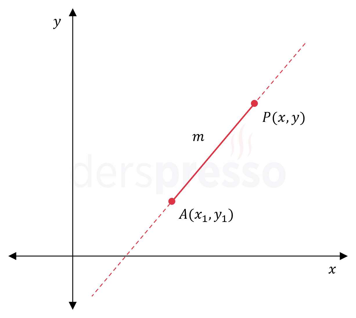 Bir noktası ve eğimi bilinen doğru (ispat)