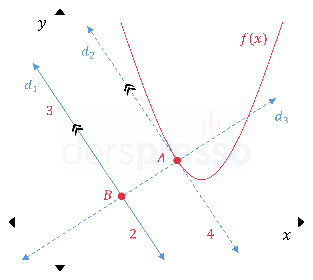 Doğrunun parabole en yakın noktası (örnek)
