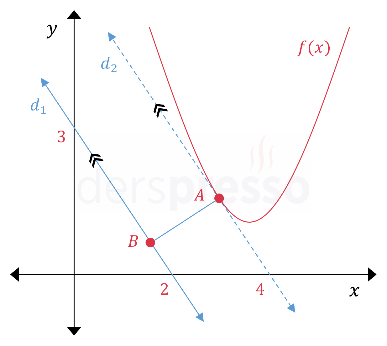 Doğru ve parabol arası en kısa uzaklık (örnek)