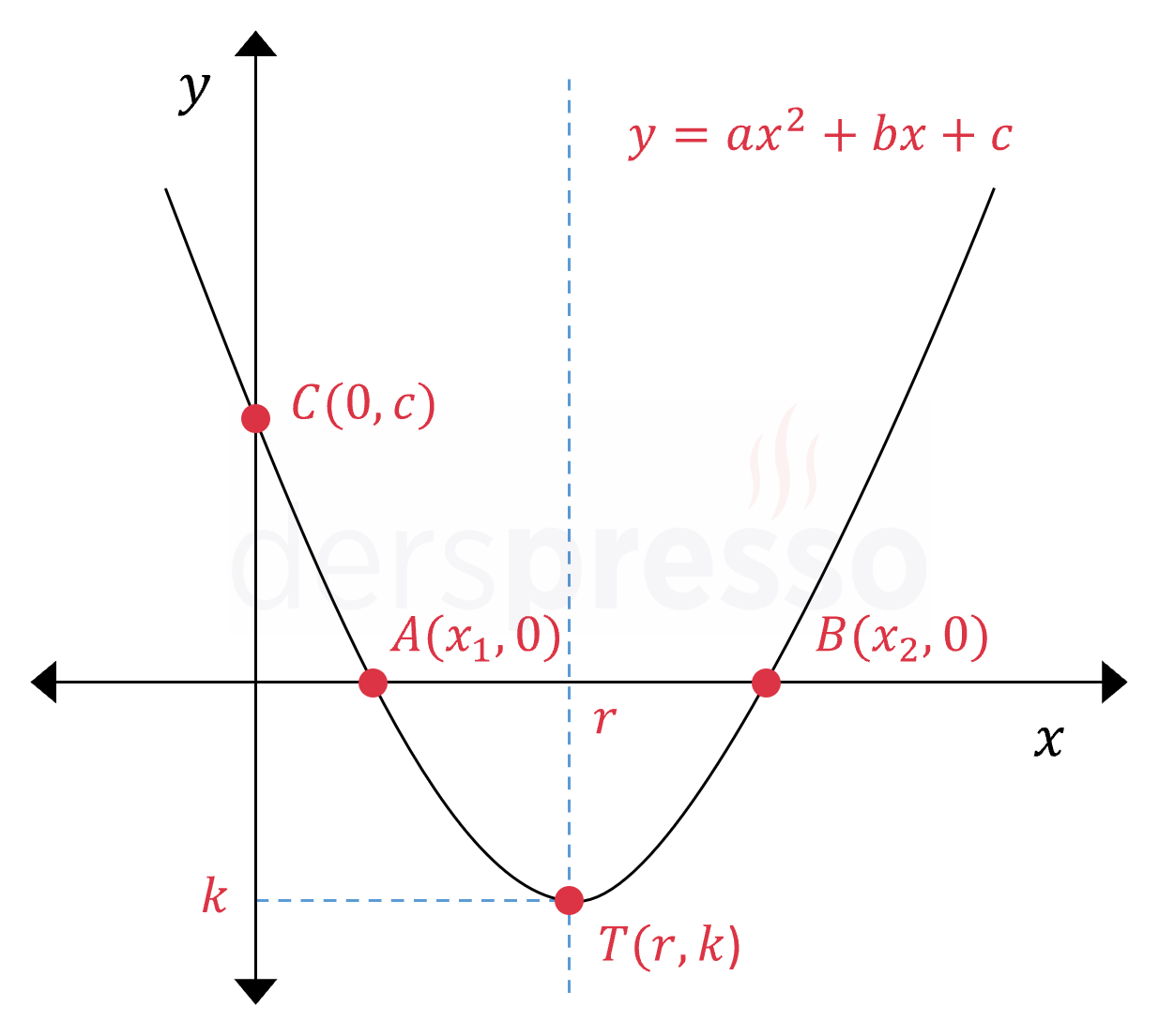 Parabolün grafiği