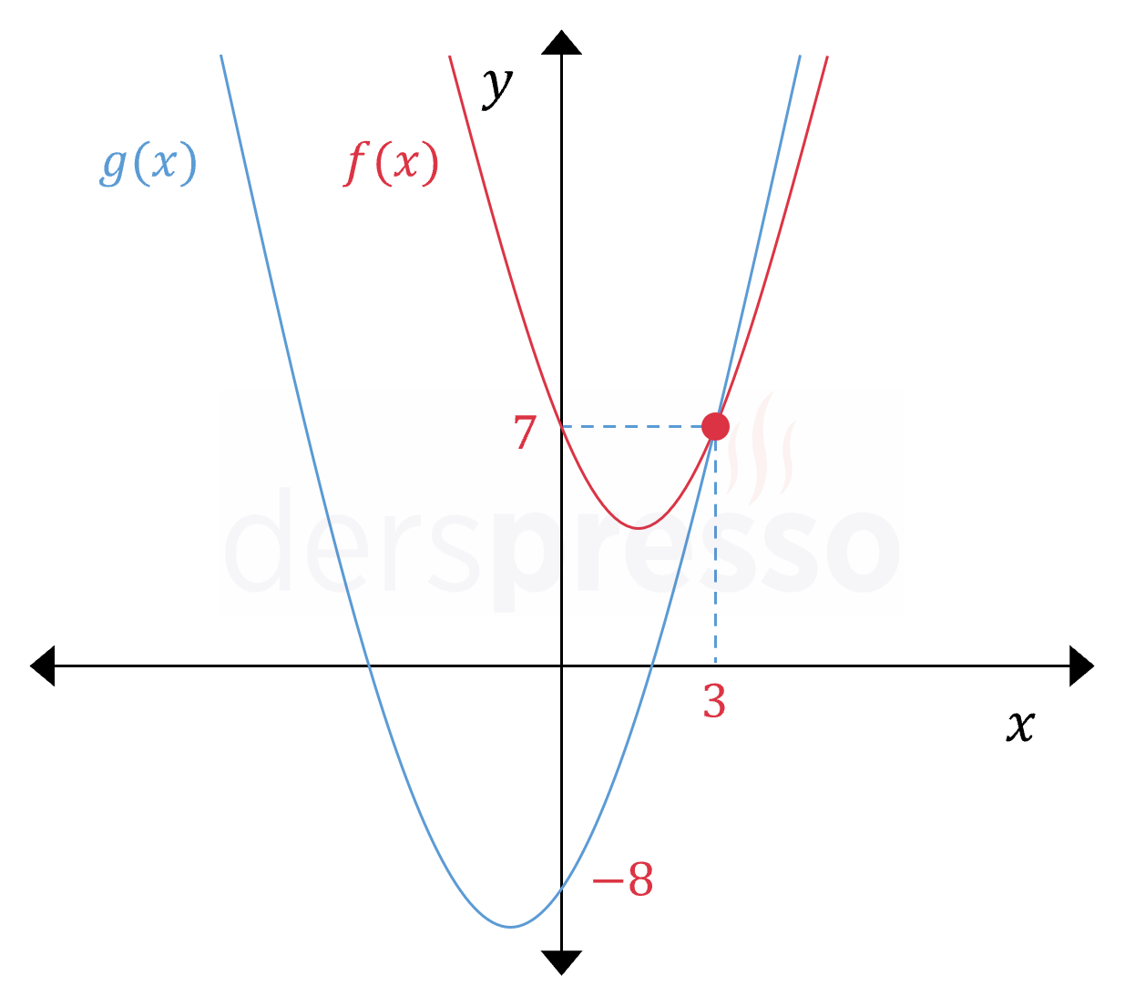 İki parabolün birbirine göre durumu (örnek)