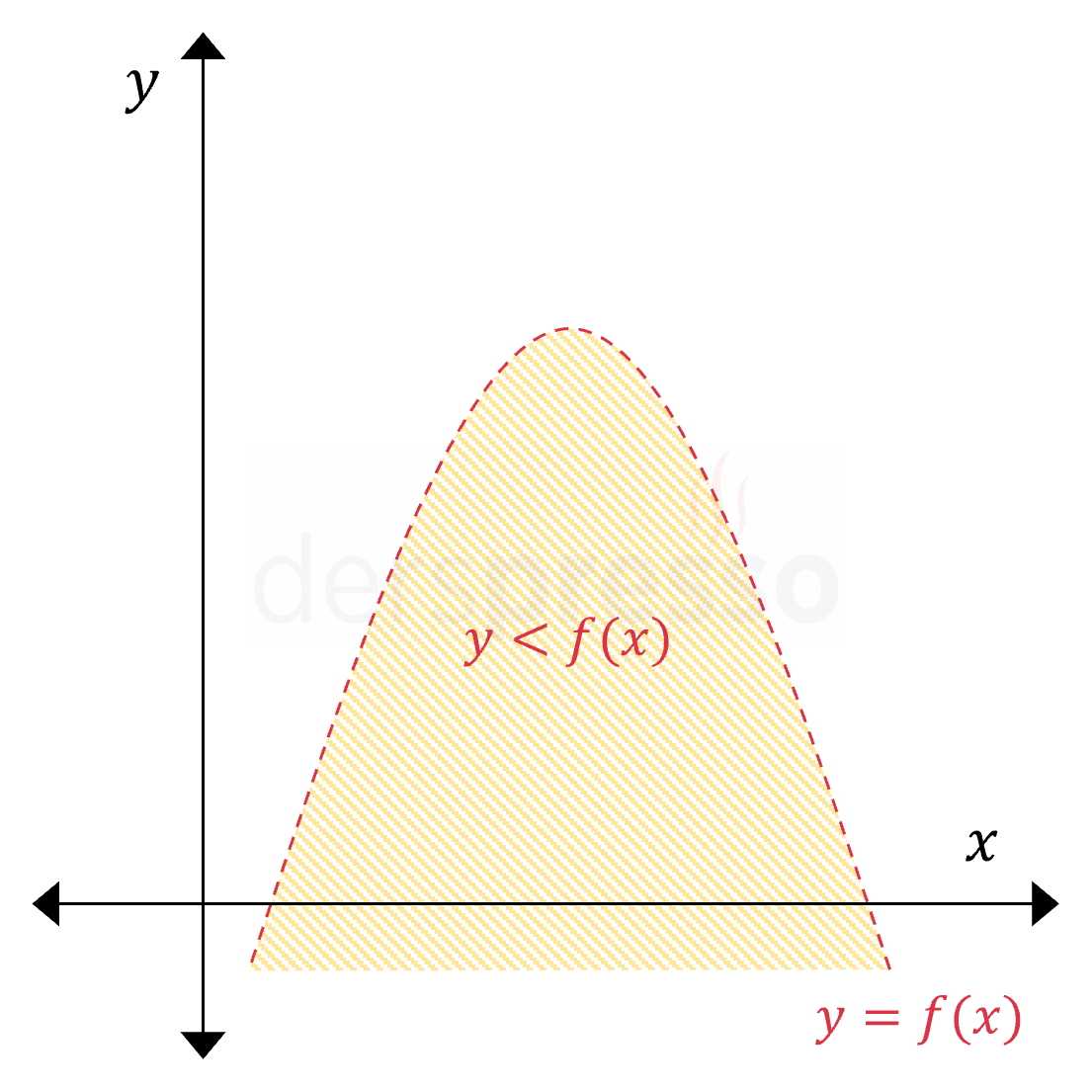 Parabolde eşitsizlik (a < 0, y < f(x))