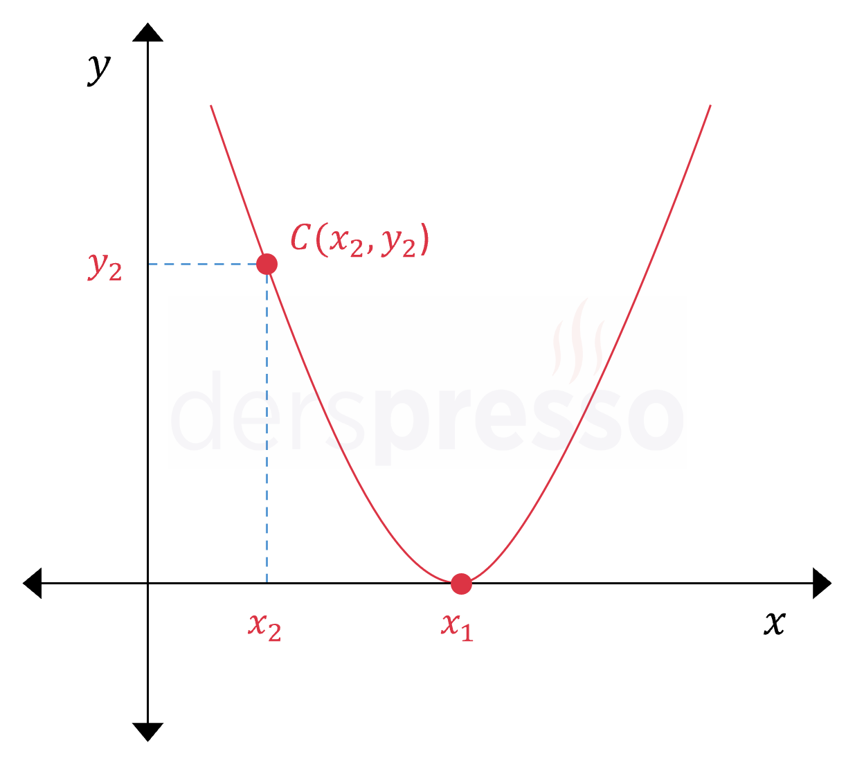 x eksenini kestiği tek nokta + bir noktası bilinen parabol