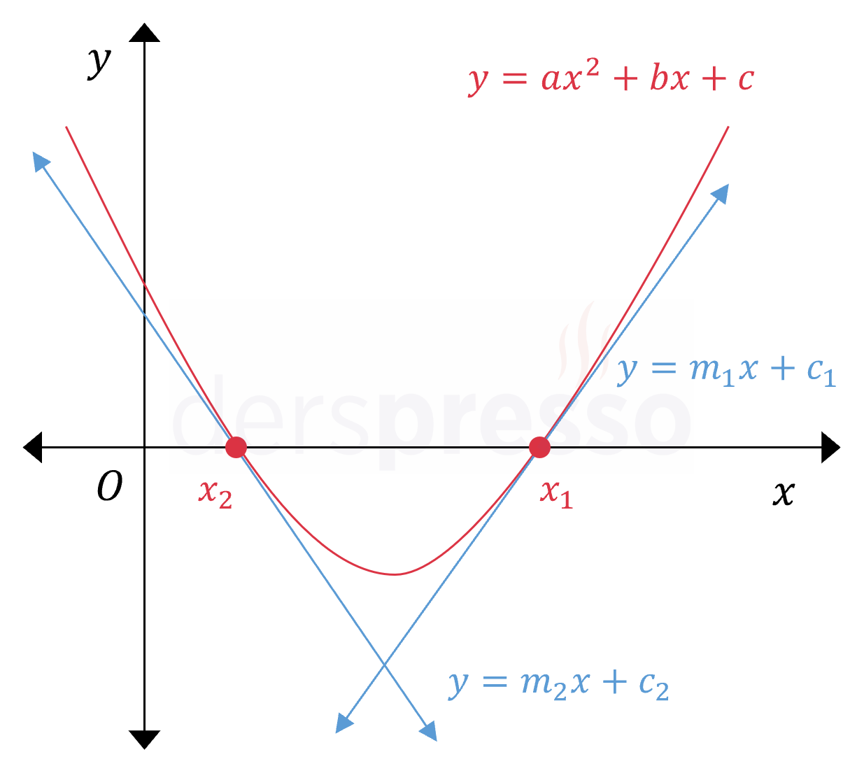 Bir parabole x eksenini kestiği noktalardan çizilen teğetler