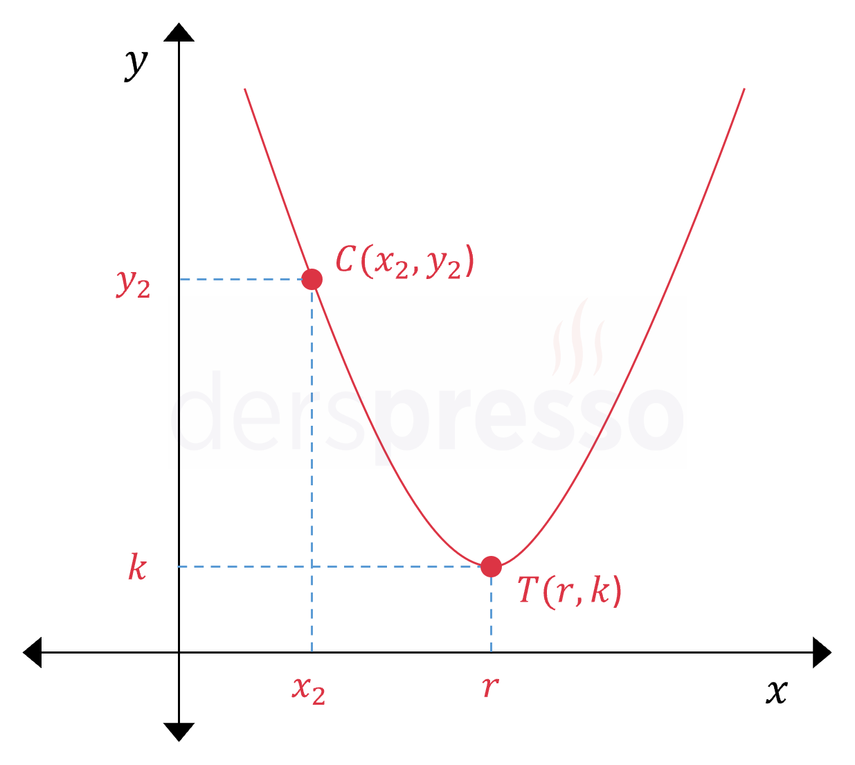 Tepe noktası + bir noktası bilinen parabol
